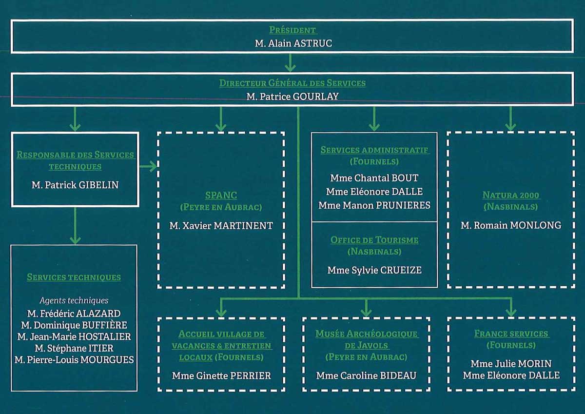 Notre équipe Hautes Terres de l'Aubrac